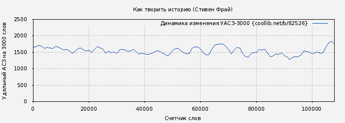 Удельный АСЗ-3000 книги № 82526: Как творить историю (Стивен Фрай)