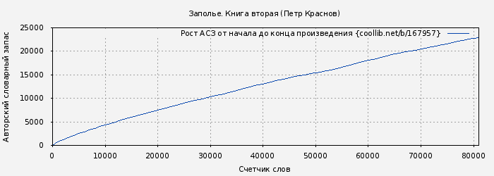 Рост АСЗ книги № 167957: Заполье. Книга вторая (Петр Краснов)