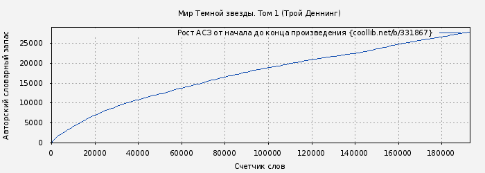 Рост АСЗ книги № 331867: Мир Темной звезды. Том 1 (Трой Деннинг)