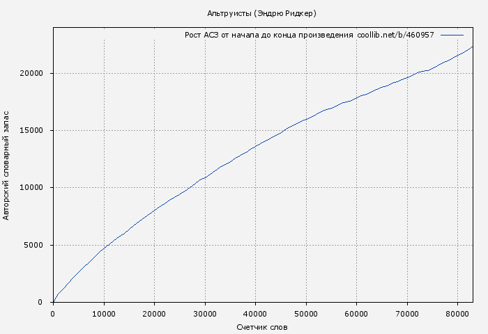Рост АСЗ книги № 460957: Альтруисты (Эндрю Ридкер)