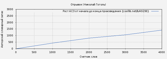 Рост АСЗ книги № 49299: Отрывок (Николай Гоголь)