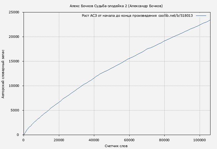 Рост АСЗ книги № 518013: Алекс Бочков Судьба-злодейка 2 (Александр Бочков)