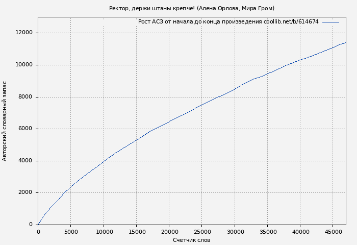 Рост АСЗ книги № 614674: Ректор, держи штаны крепче! (Алена Орлова)