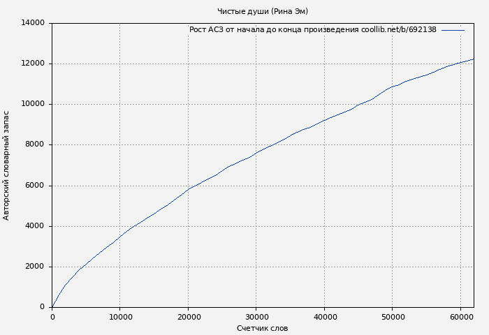 Рост АСЗ книги № 692138: Чистые души (Рина Эм)
