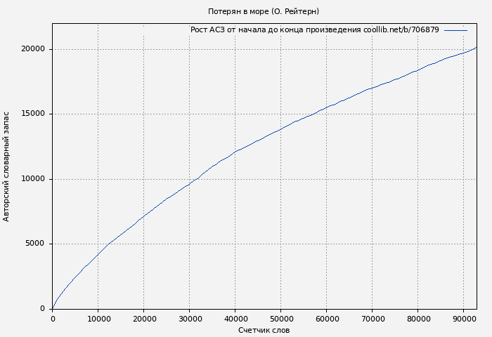 Рост АСЗ книги № 706879: Потерян в море (О. Рейтерн)