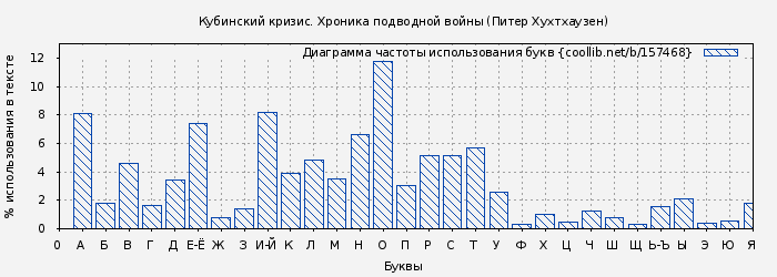 Диаграма использования букв книги № 157468: Кубинский кризис. Хроника подводной войны (Питер Хухтхаузен)