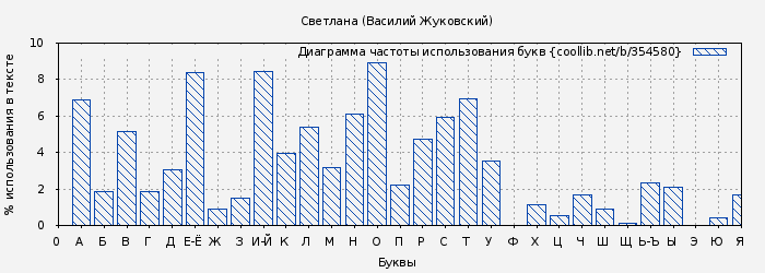 Диаграма использования букв книги № 354580: Светлана (Василий Жуковский)
