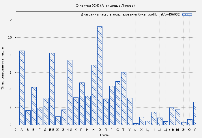 Диаграма использования букв книги № 456932: Синекура (СИ) (Александра Лимова)