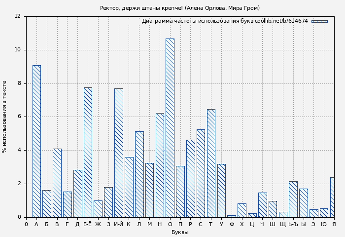Диаграма использования букв книги № 614674: Ректор, держи штаны крепче! (Алена Орлова)