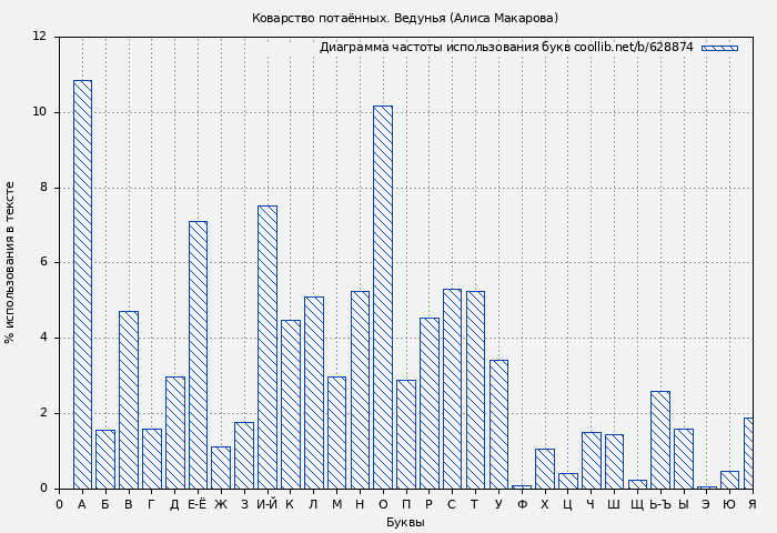 Диаграма использования букв книги № 628874: Коварство потаённых. Ведунья (Алиса Макарова)