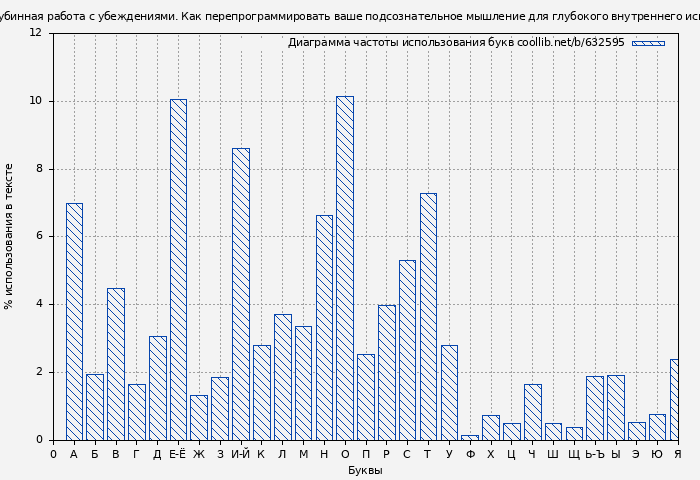Диаграма использования букв книги № 632595: Тета-исцеление. Глубинная работа с убеждениями. Как перепрограммировать ваше подсознательное мышление для глубокого внутреннего исцеления (Вианна Стайбл)
