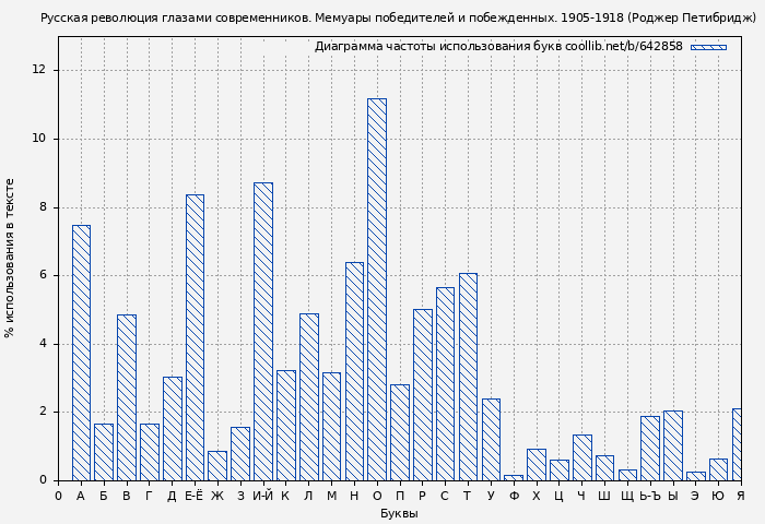 Диаграма использования букв книги № 642858: Русская революция глазами современников. Мемуары победителей и побежденных. 1905-1918 (Роджер Петибридж)