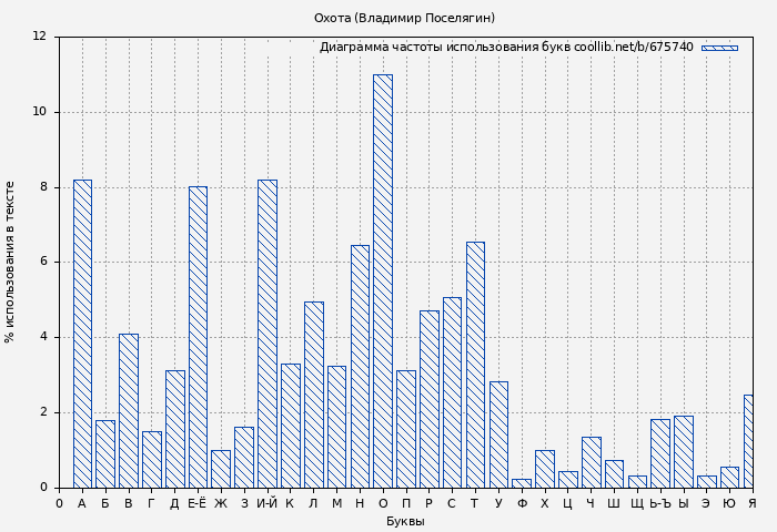 Диаграма использования букв книги № 675740: Охота (Владимир Поселягин)