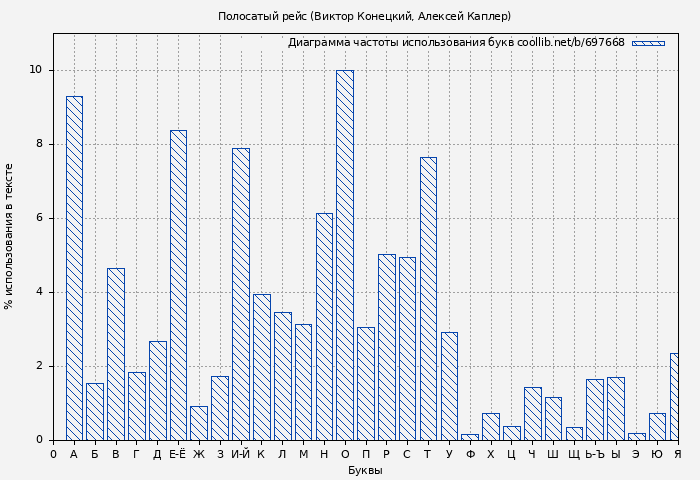Диаграма использования букв книги № 697668: Полосатый рейс (Виктор Конецкий)