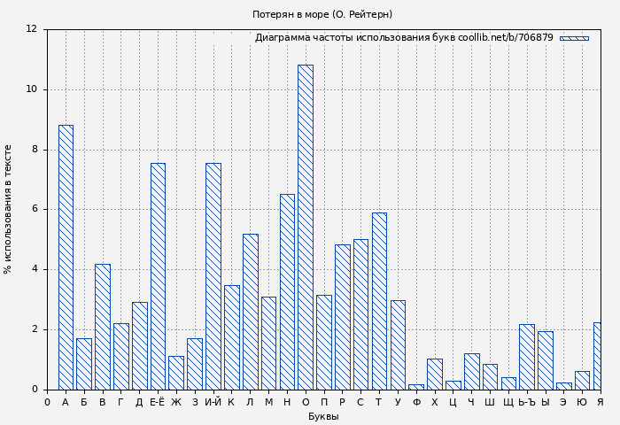 Диаграма использования букв книги № 706879: Потерян в море (О. Рейтерн)