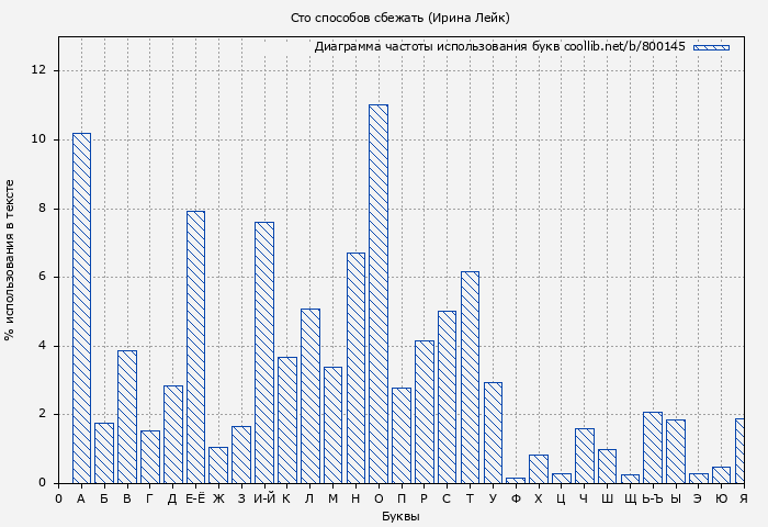 Диаграма использования букв книги № 800145: Сто способов сбежать (Ирина Лейк)