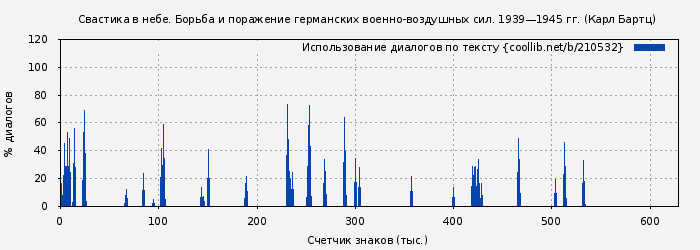 Использование диалогов по тексту книги № 210532: Свастика в небе. Борьба и поражение германских военно-воздушных сил. 1939—1945 гг. (Карл Бартц)