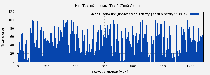Использование диалогов по тексту книги № 331867: Мир Темной звезды. Том 1 (Трой Деннинг)