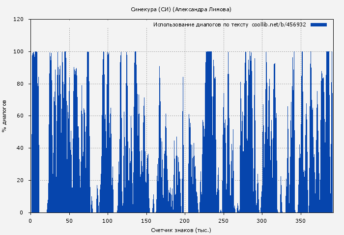 Использование диалогов по тексту книги № 456932: Синекура (СИ) (Александра Лимова)