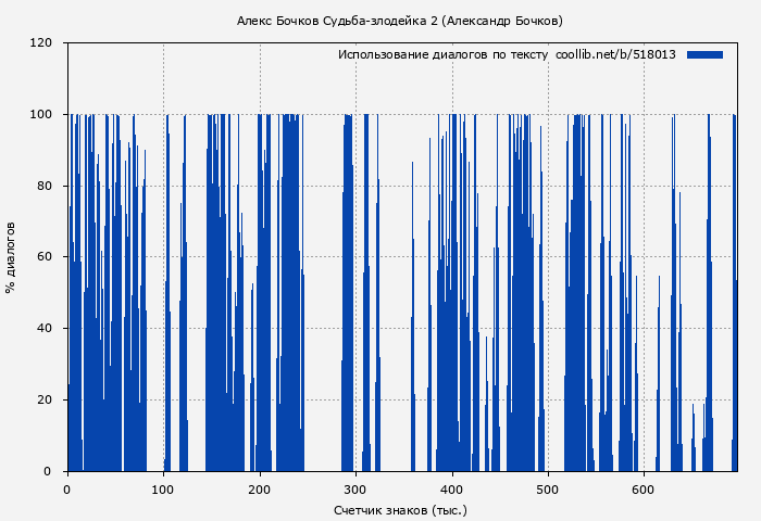 Использование диалогов по тексту книги № 518013: Алекс Бочков Судьба-злодейка 2 (Александр Бочков)