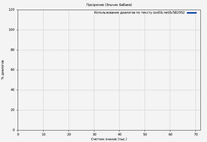 Использование диалогов по тексту книги № 582952: Прозрение (Эльчин Бабаев)
