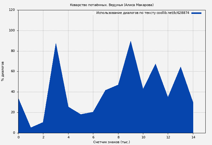 Использование диалогов по тексту книги № 628874: Коварство потаённых. Ведунья (Алиса Макарова)