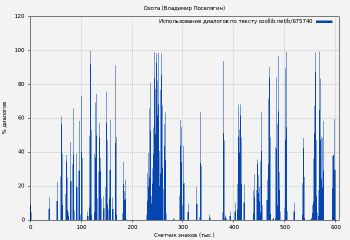 Использование диалогов по тексту книги № 675740: Охота (Владимир Поселягин)
