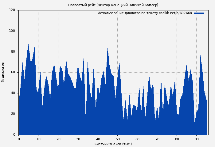 Использование диалогов по тексту книги № 697668: Полосатый рейс (Виктор Конецкий)