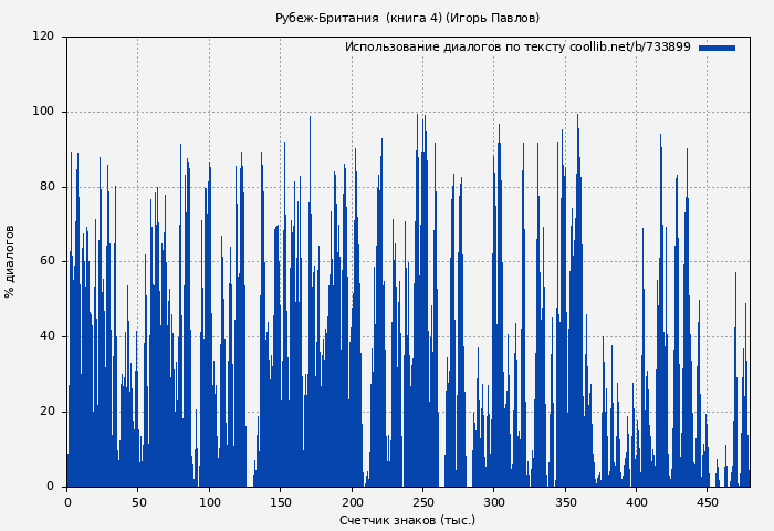 Использование диалогов по тексту книги № 733899: Рубеж-Британия  (книга 4) (Игорь Павлов)