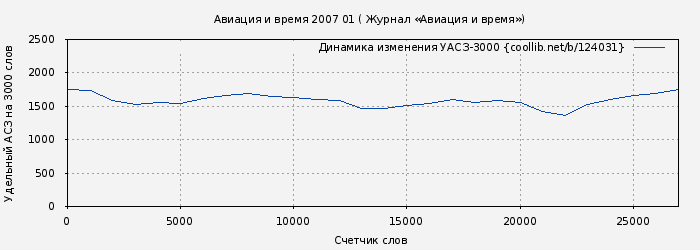 Удельный АСЗ-3000 книги № 124031: Авиация и время 2007 01 ( Журнал «Авиация и время»)