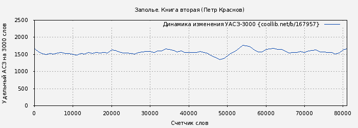 Удельный АСЗ-3000 книги № 167957: Заполье. Книга вторая (Петр Краснов)