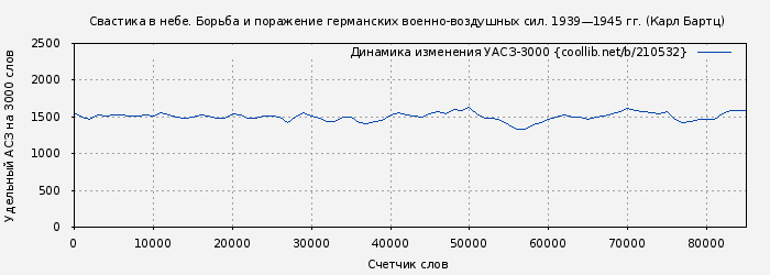 Удельный АСЗ-3000 книги № 210532: Свастика в небе. Борьба и поражение германских военно-воздушных сил. 1939—1945 гг. (Карл Бартц)