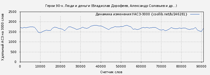 Удельный АСЗ-3000 книги № 246281: Герои 90-х. Люди и деньги (Владислав Дорофеев)