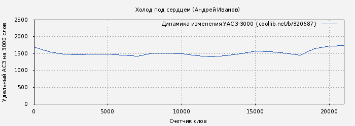 Удельный АСЗ-3000 книги № 320687: Холод под сердцем (Андрей Иванов)