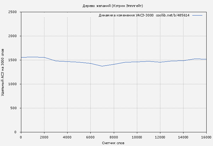 Удельный АСЗ-3000 книги № 485614: Дерево желаний (Кэтрин Эпплгейт)