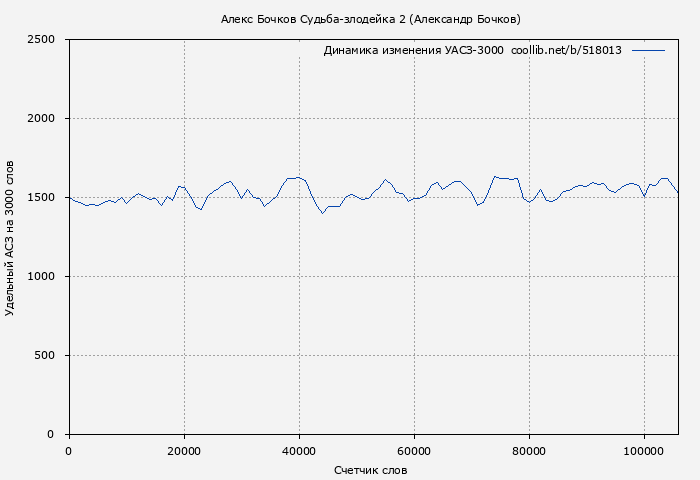 Удельный АСЗ-3000 книги № 518013: Алекс Бочков Судьба-злодейка 2 (Александр Бочков)