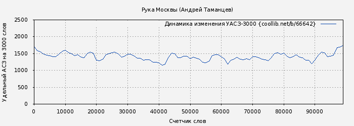 Удельный АСЗ-3000 книги № 66642: Рука Москвы (Виктор Левашов)