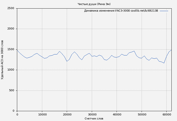 Удельный АСЗ-3000 книги № 692138: Чистые души (Рина Эм)