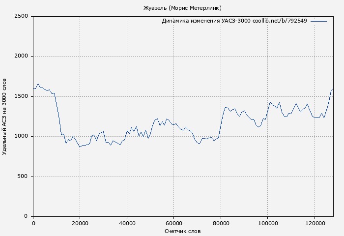 Удельный АСЗ-3000 книги № 792549: Жуазель (Морис Метерлинк)