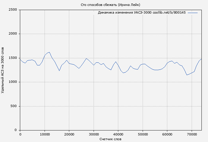 Удельный АСЗ-3000 книги № 800145: Сто способов сбежать (Ирина Лейк)