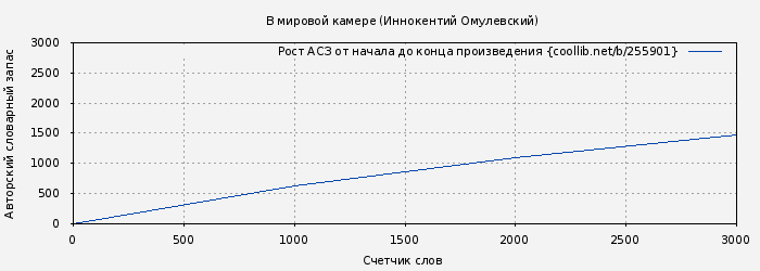 Рост АСЗ книги № 255901: В мировой камере (Иннокентий Омулевский)