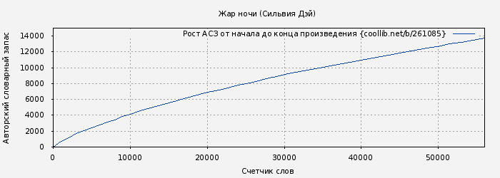 Рост АСЗ книги № 261085: Жар ночи (Сильвия Дэй)