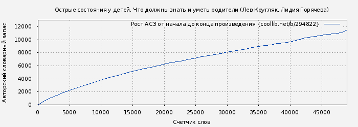 Рост АСЗ книги № 294822: Острые состояния у детей. Что должны знать и уметь родители (Лев Кругляк)