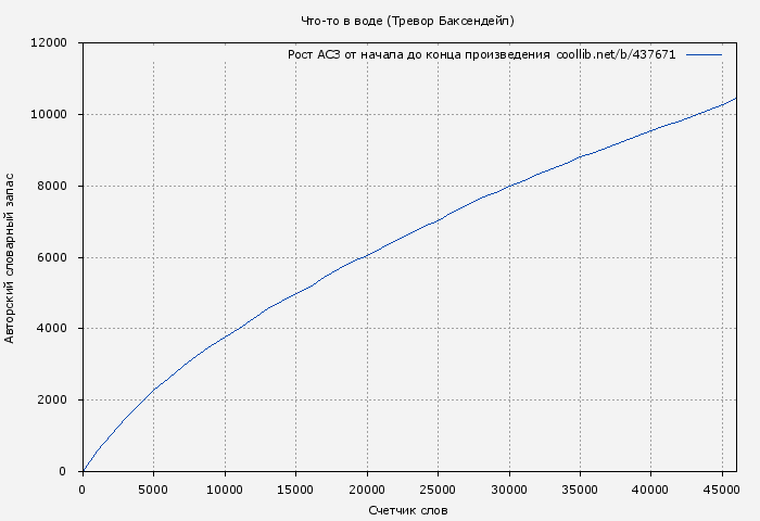 Рост АСЗ книги № 437671: Что-то в воде (Тревор Баксендейл)