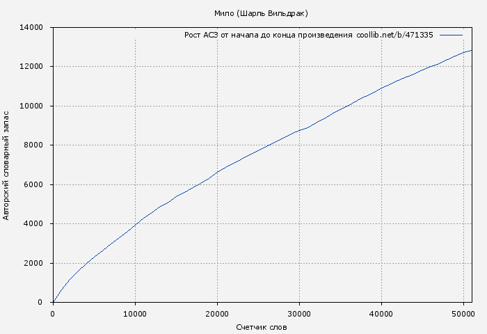 Рост АСЗ книги № 471335: Мило (Шарль Вильдрак)