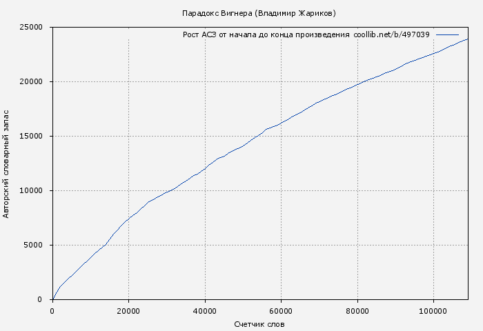 Рост АСЗ книги № 497039: Парадокс Вигнера (Владимир Жариков)