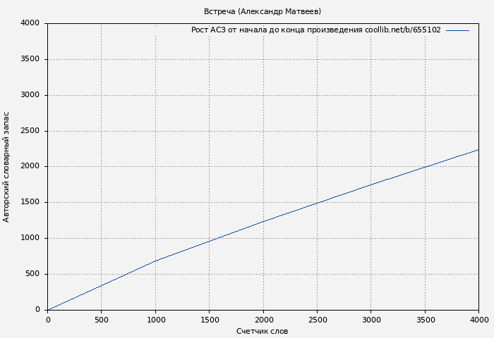 Рост АСЗ книги № 655102: Встреча (Александр Матвеев)