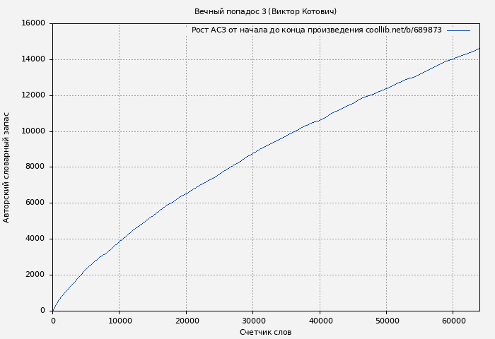 Рост АСЗ книги № 689873: Вечный попадос 3 (Виктор Котович)