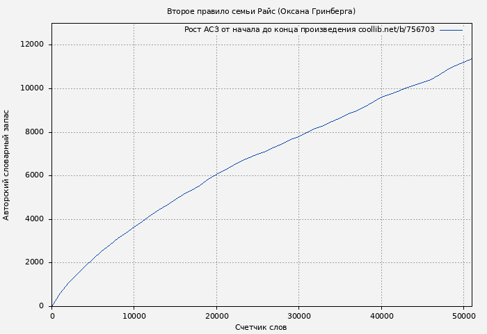 Рост АСЗ книги № 756703: Второе правило семьи Райс (Оксана Гринберга)