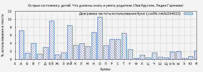 Диаграма использования букв книги № 294822: Острые состояния у детей. Что должны знать и уметь родители (Лев Кругляк)